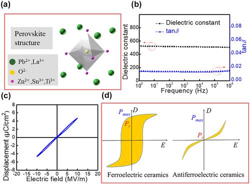 High energy efficiency nanodielectrics with relaxor ferroelectric polymer and antiferroelectric (Pb0.97La0.02) (Zr0.63Sn0.3Ti0.07)O3 ceramics