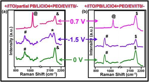 Improved ionic solid/viologen hybrid electrochromic device using pre-bleached Prussian-blue electrode