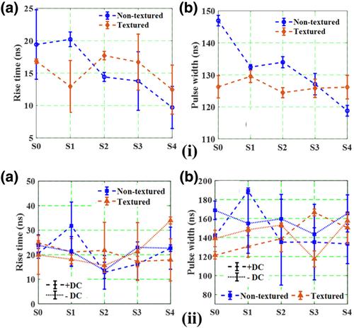 Investigation of water droplet-initiated discharges on laser textured silicone nano-micro composites using UHF and fluorescent fibre techniques