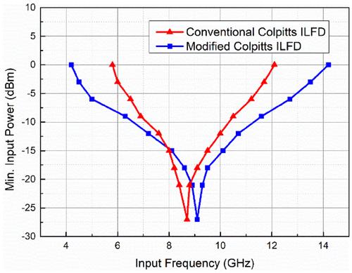 A 0.6 V 2.7 mW 94.3% locking range injection-locked frequency divider using modified varactor-less Colpitts oscillator topology