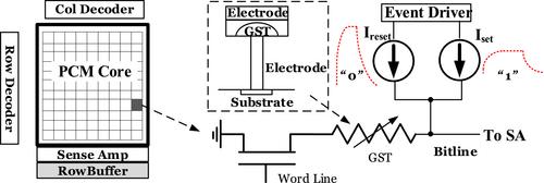 Enhancing the security of memory in cloud infrastructure through in-phase change memory data randomisation