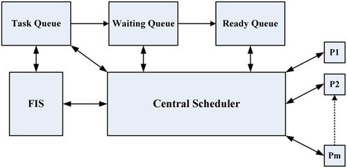 A novel task scheduling approach for dependent non-preemptive tasks using fuzzy logic