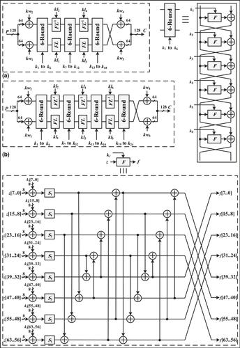 Flexible and high-throughput structures of Camellia block cipher for security of the Internet of Things