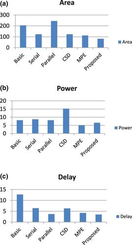 FPGA-based implementation of floating point processing element for the design of efficient FIR filters