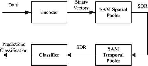 A novel model based on Sequential Adaptive Memory for English–Hindi Translation