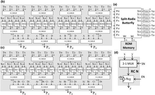 Low-power fast Fourier transform hardware architecture combining a split-radix butterfly and efficient adder compressors