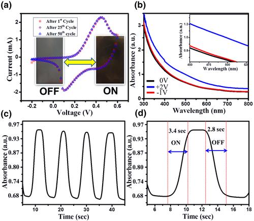 Low voltage colour modulation in hydrothermally grown Ni-Co nanoneedles for electrochromic application