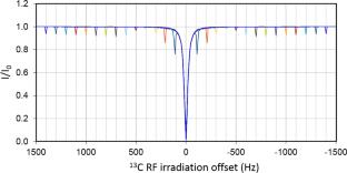 Removal of 2H-decoupling sidebands in 13CHD2 13C-CEST profiles