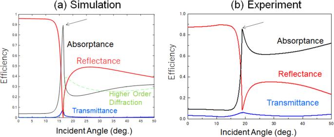 Fabrication of perfect plasmonic absorbers for blue and near-ultraviolet lights using double-layer wire-grid structures