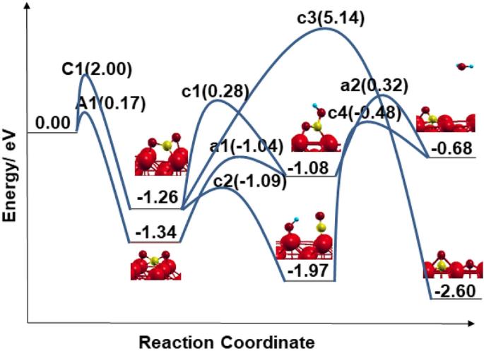 Mechanisms of CO2 reduction into CO and formic acid on Fe (100): a DFT study