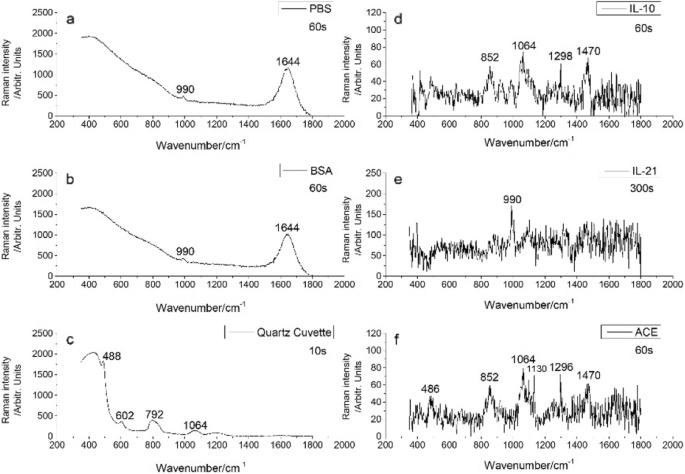 Raman spectroscopic detection of interleukin-10 and angiotensin converting enzyme