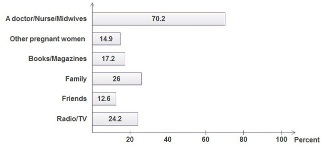 Effect of nutrition education by health professionals on pregnancy-specific nutrition knowledge and healthy dietary practice among pregnant women in Asmara, Eritrea: a quasi-experimental study.