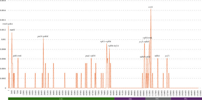 The Comparative Analyses of Six Complete Chloroplast Genomes of Morphologically Diverse <i>Chenopodium album</i> L. (Amaranthaceae) Collected in Korea.