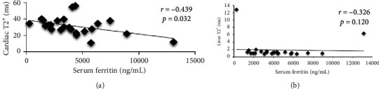 Iron Overload in Transfusion-Dependent Indonesian Thalassemic Patients.