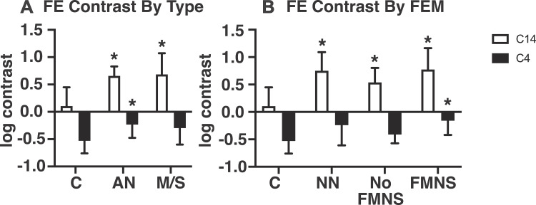 Monocular and Binocular Visual Function Deficits in Amblyopic Patients with and without Fusion Maldevelopment Nystagmus.