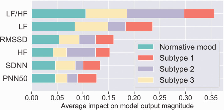 Stress Markers for Mental States and Biotypes of Depression and Anxiety: A Scoping Review and Preliminary Illustrative Analysis.