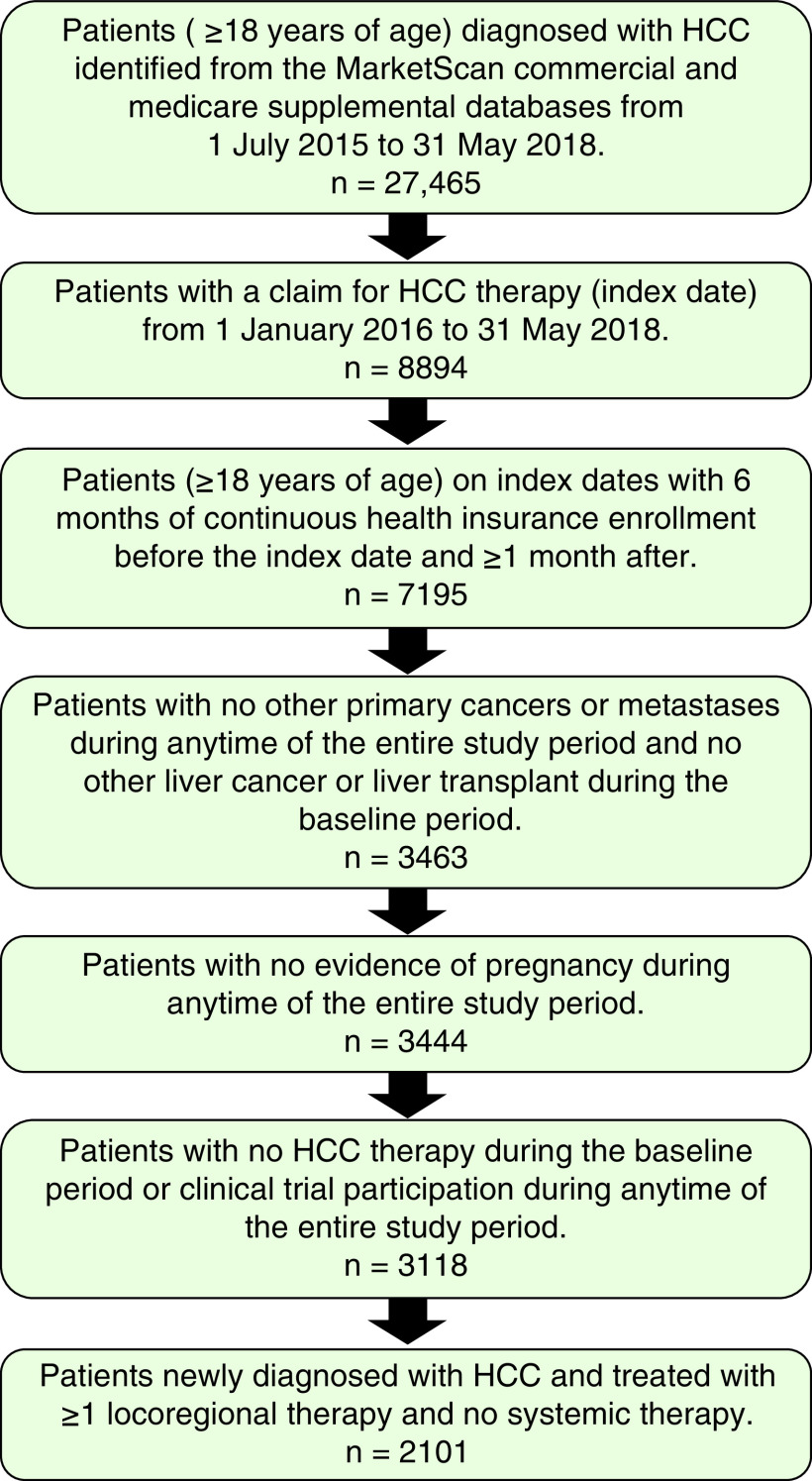 Locoregional therapy patterns and healthcare economic burden of patients with hepatocellular carcinoma in the USA.