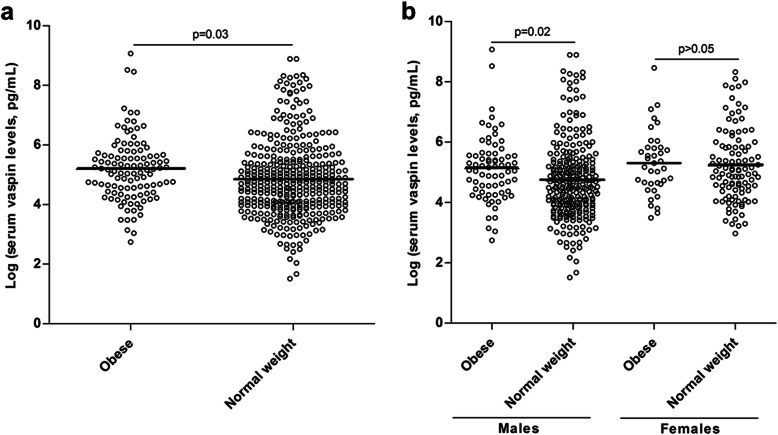 Vaspin in atherosclerotic disease and cardiovascular risk in axial spondyloarthritis: a genetic and serological study.