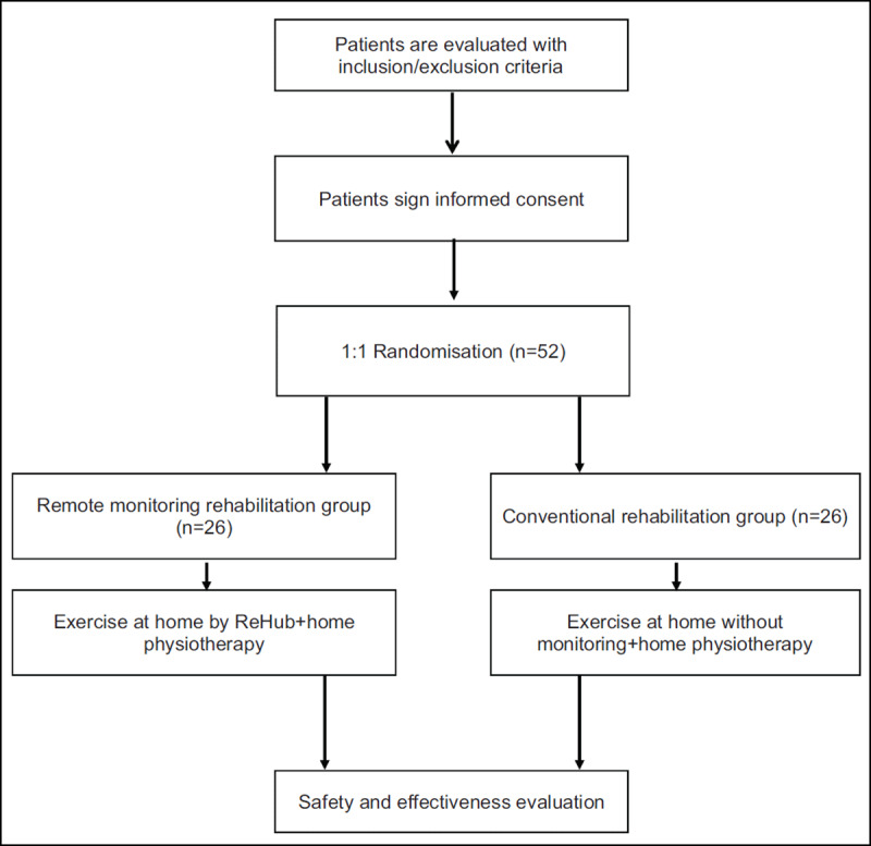 Evaluation of Safety and Efficacy of ReHub in Patients Who Underwent Primary Total Knee Arthroplasty: Study Protocol for a Randomized Controlled Trial.