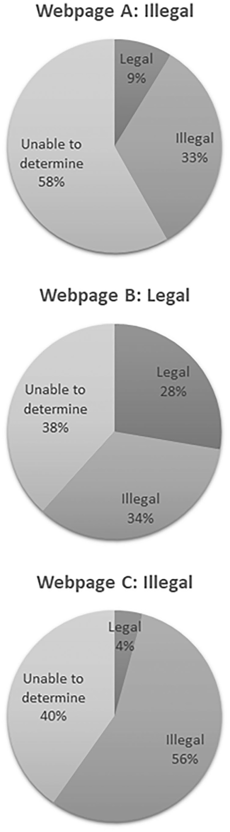 Evaluation of pharmacists' awareness of illegal online pharmacies and perceived impact on safe access to medicines.