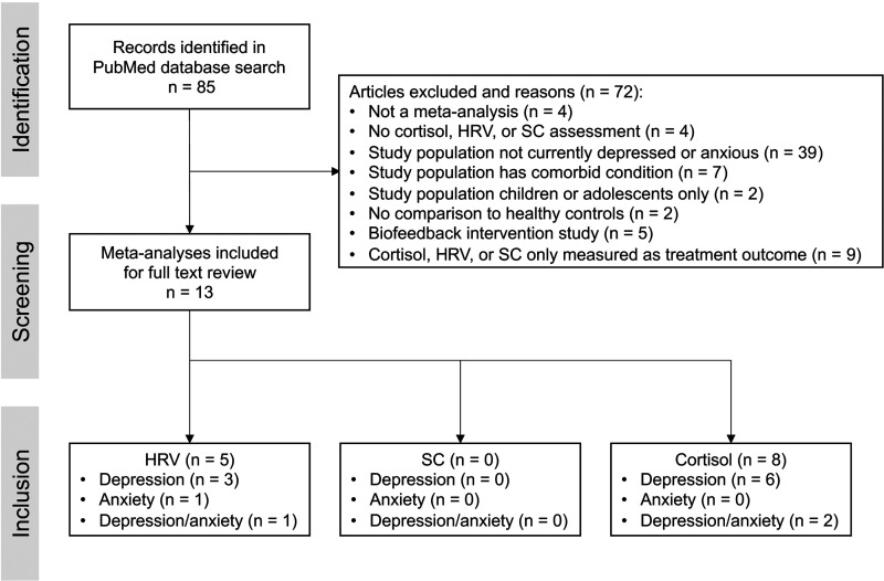 Stress Markers for Mental States and Biotypes of Depression and Anxiety: A Scoping Review and Preliminary Illustrative Analysis.