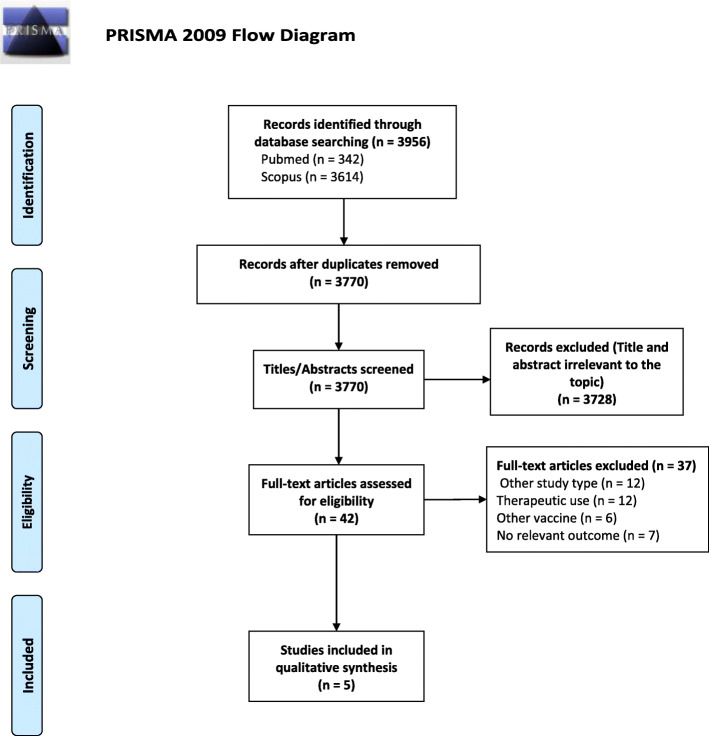 Effect of prophylactic administration of antipyretics on the immune response to pneumococcal conjugate vaccines in children: a systematic review.