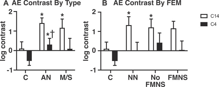 Monocular and Binocular Visual Function Deficits in Amblyopic Patients with and without Fusion Maldevelopment Nystagmus.