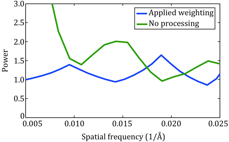 Optimizing weighting functions for cryo-electron microscopy.