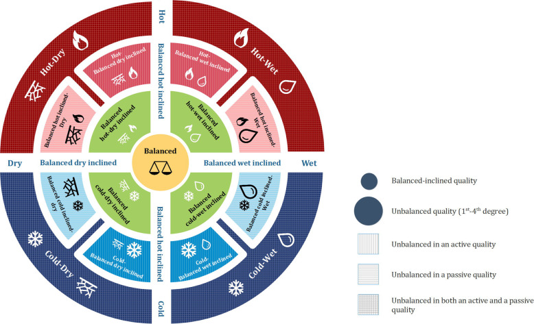 IrGO: Iranian traditional medicine General Ontology and knowledge base.