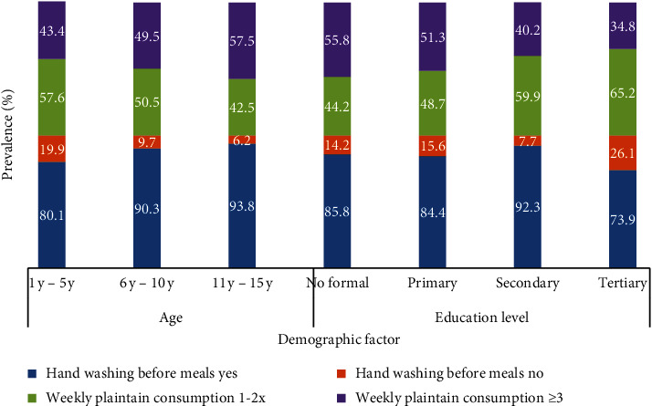 Microcytic and Malarial Anaemia Prevalence in Urban Children ≤15 Years in the Mount Cameroon Area: A Cross-Sectional Study on Risk Factors.