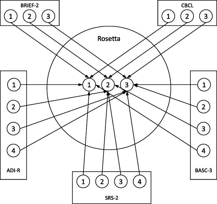 Project Rosetta: a childhood social, emotional, and behavioral developmental feature mapping.