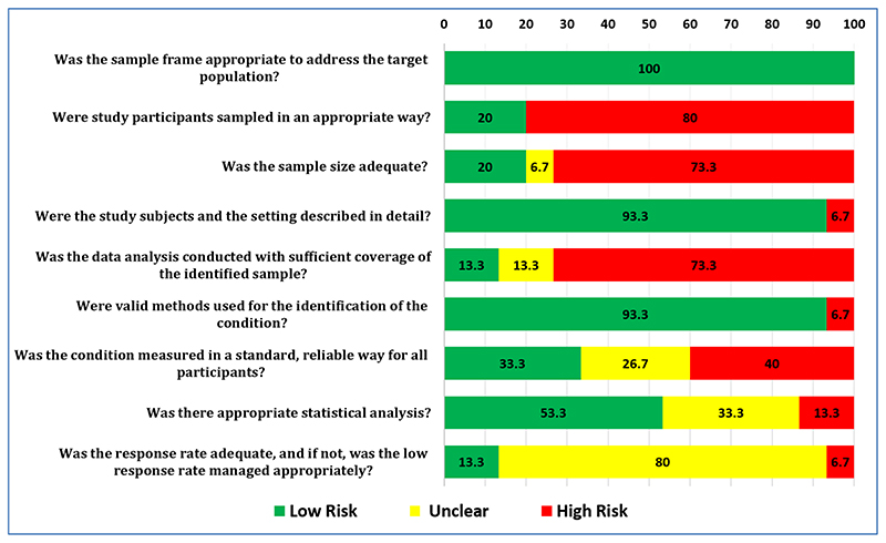 Prevalence of Depression among Stroke Survivors in India: A Systematic Review and Meta-Analysis.