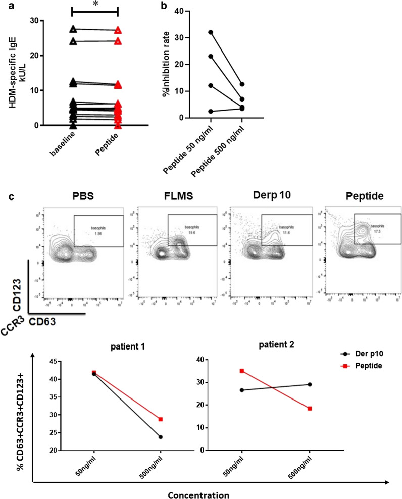 Tropomyosin in mugwort cross-reacts to house dust mite, eliciting non-Th2 response in allergic rhinitis patients sensitized to house dust mite.