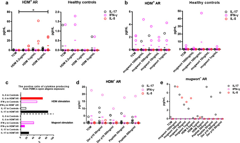 Tropomyosin in mugwort cross-reacts to house dust mite, eliciting non-Th2 response in allergic rhinitis patients sensitized to house dust mite.
