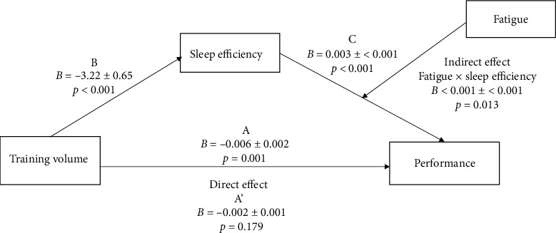 Evidence That Sleep Is an Indicator of Overtraining during the Competition Phase of Adolescent Sprinters.