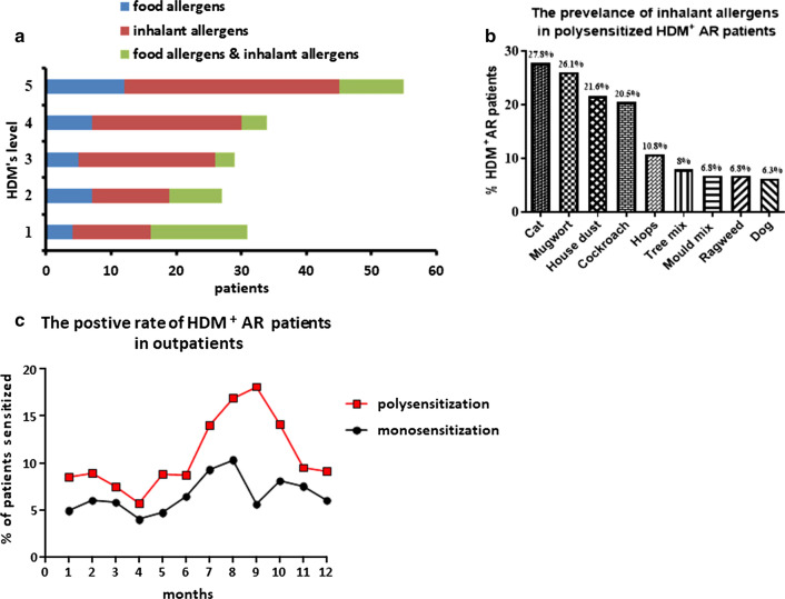 Tropomyosin in mugwort cross-reacts to house dust mite, eliciting non-Th2 response in allergic rhinitis patients sensitized to house dust mite.