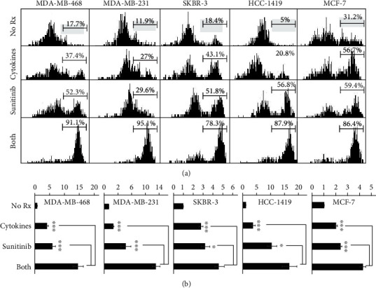 Sunitinib Combined with Th1 Cytokines Potentiates Apoptosis in Human Breast Cancer Cells and Suppresses Tumor Growth in a Murine Model of HER-2<sup>pos</sup> Breast Cancer.