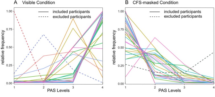 Does Location Uncertainty Modulate Unconscious Processing Under Continuous Flash Suppression?