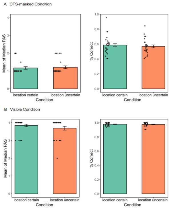 Does Location Uncertainty Modulate Unconscious Processing Under Continuous Flash Suppression?