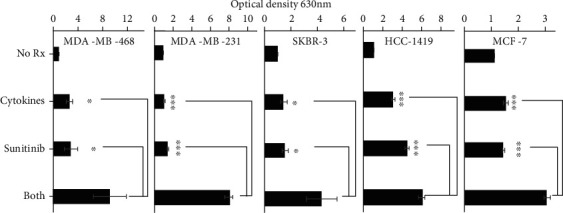 Sunitinib Combined with Th1 Cytokines Potentiates Apoptosis in Human Breast Cancer Cells and Suppresses Tumor Growth in a Murine Model of HER-2<sup>pos</sup> Breast Cancer.