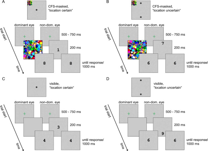 Does Location Uncertainty Modulate Unconscious Processing Under Continuous Flash Suppression?