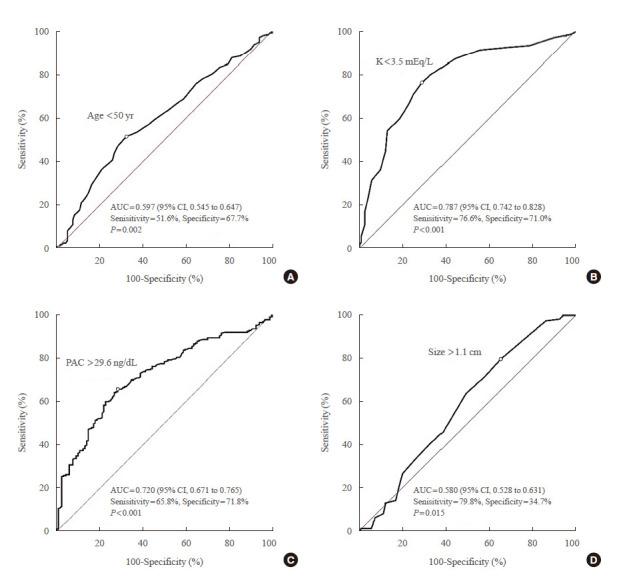 Diagnostic Accuracy of Computed Tomography in Predicting Primary Aldosteronism Subtype According to Age.
