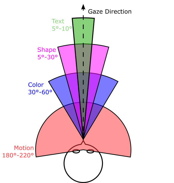 Beyond the tracked line of sight - Evaluation of the peripheral usable field of view in a simulator setting.