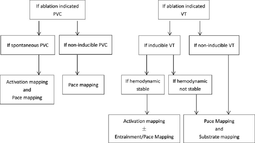 Epicardial mapping and ablation for ventricular arrhythmias in experienced center without onsite cardiac surgery.