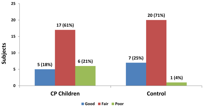 Salivary Biomarker Levels and Oral Health Status of Children with Cerebral Palsy and Their Healthy Siblings: A Comparative Study.