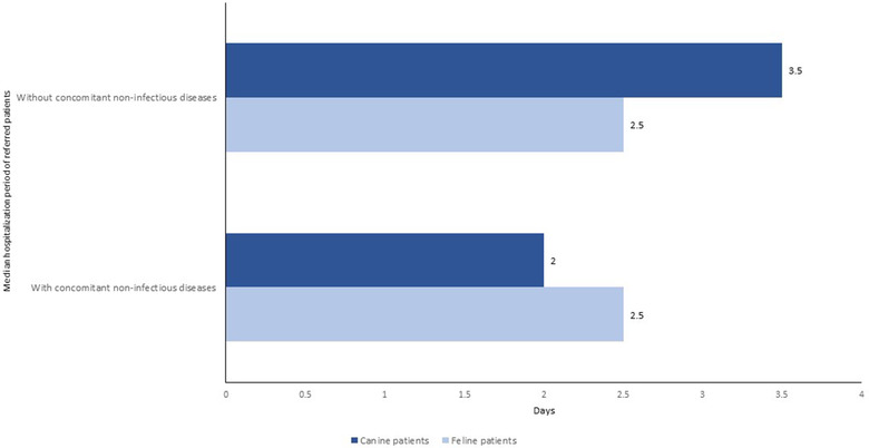 A 5-year retrospective study of canine and feline patients referred to an isolation unit for infectious diseases.