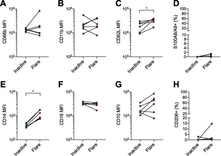 Synovial fluid neutrophils in oligoarticular juvenile idiopathic arthritis have an altered phenotype and impaired effector functions.