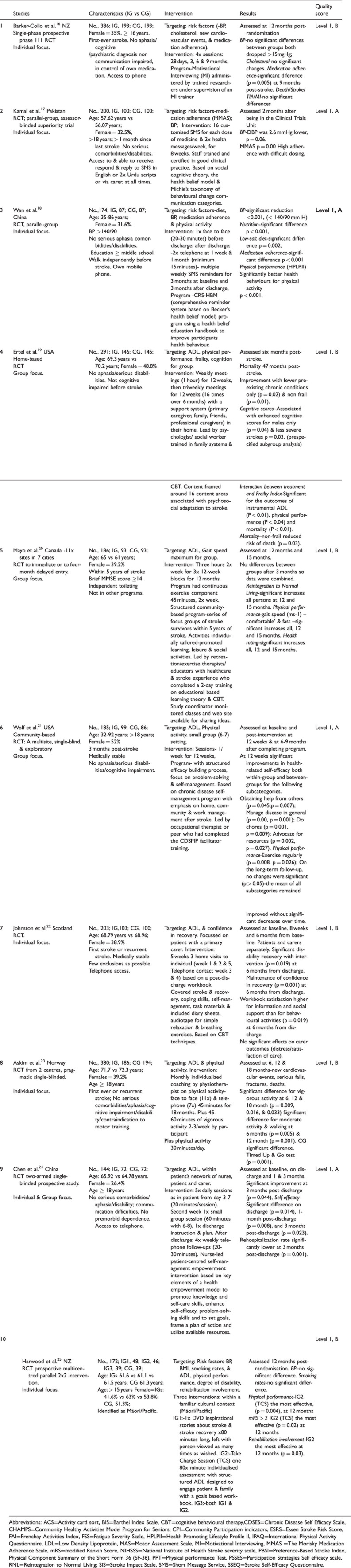 Health promotion interventions post-stroke for improving self-management: A systematic review.