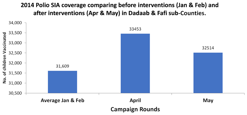 Strategies to Reach Nomadic Children During Polio SIAs: Experience in Dadaab and Fafi Sub-Counties of Kenya after the 2013-2014 Polio Outbreak.