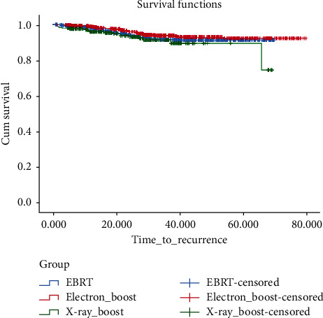 Comparison of IORT (Radical and Boost Dose) and EBRT in Terms of Disease-Free Survival and Overall Survival according to Demographic, Pathologic, and Biological Factors in Patients with Breast Cancer.